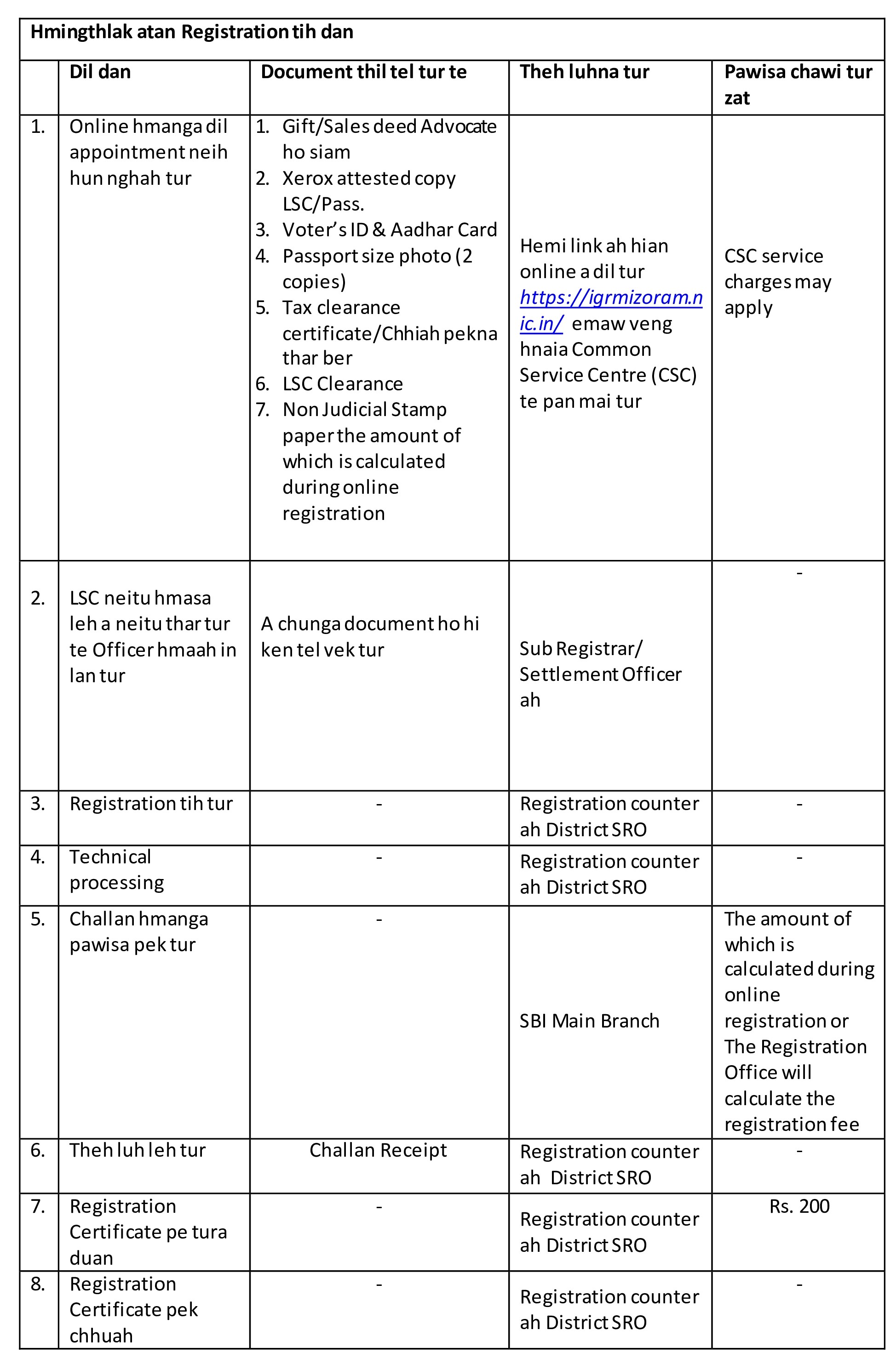 Revised Guidance Value & Registration charges in Bangalore (2024)